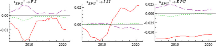 Economic policy uncertainty, investor sentiment and financial stability-an empirical study based on the time varying parameter-vector autoregression model.