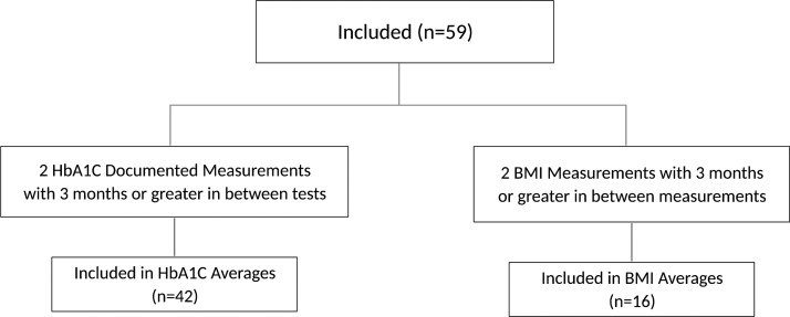 Advanced Telemedicine Training and Clinical Outcomes in Type II Diabetes: A Pilot Study.