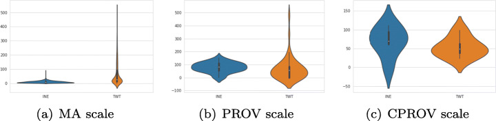 An analysis of twitter as a relevant human mobility proxy: A comparative approach in spain during the COVID-19 pandemic.