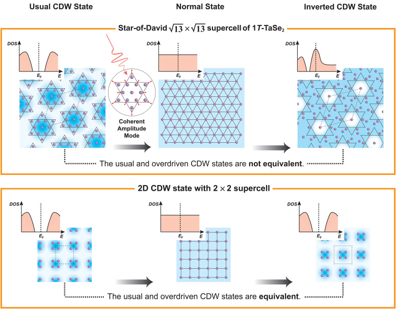 Creation of a novel inverted charge density wave state.