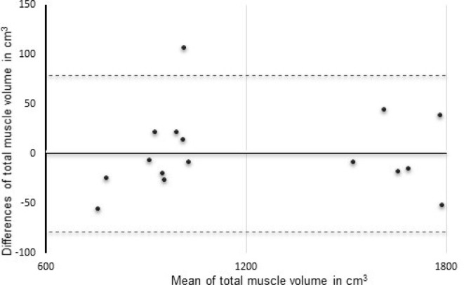 The impact of altering participant MRI scanning position on back muscle volume measurements.