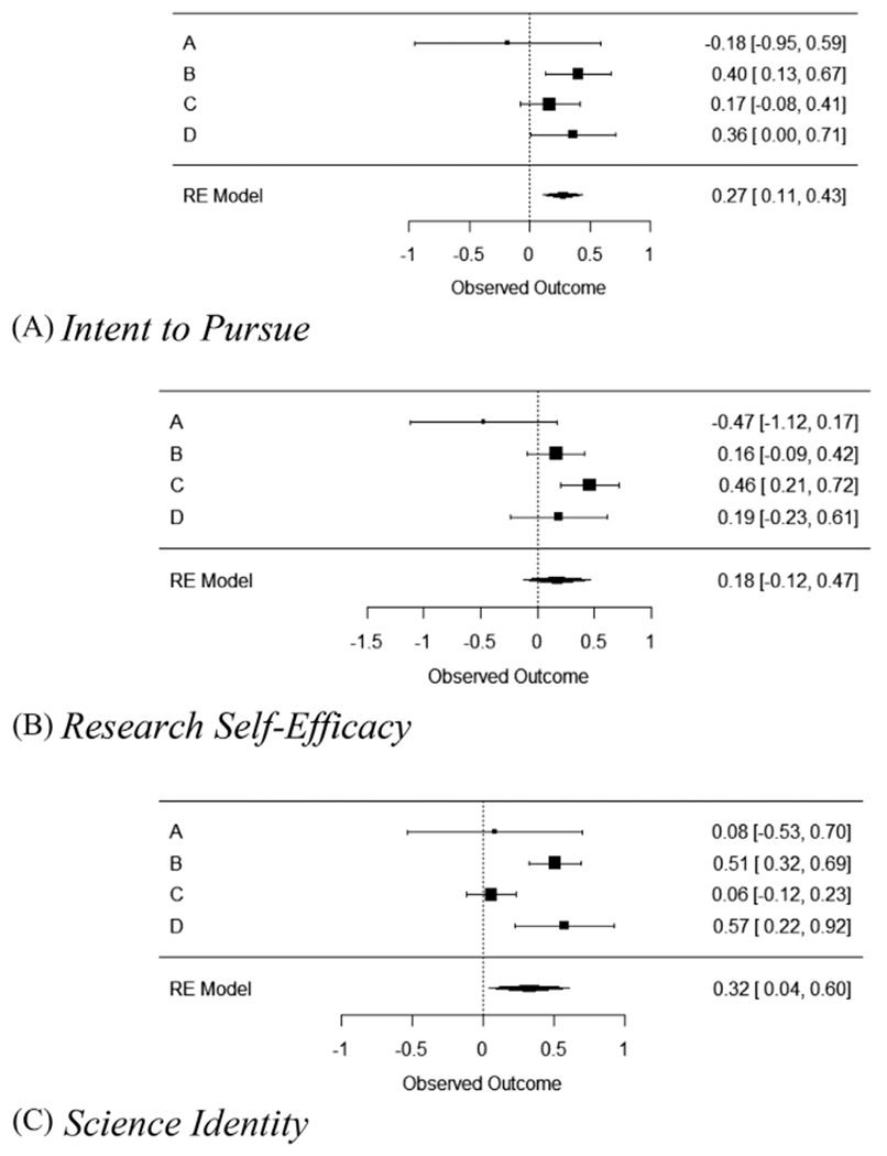 A meta-analysis approach for evaluating the effectiveness of complex multisite programs.