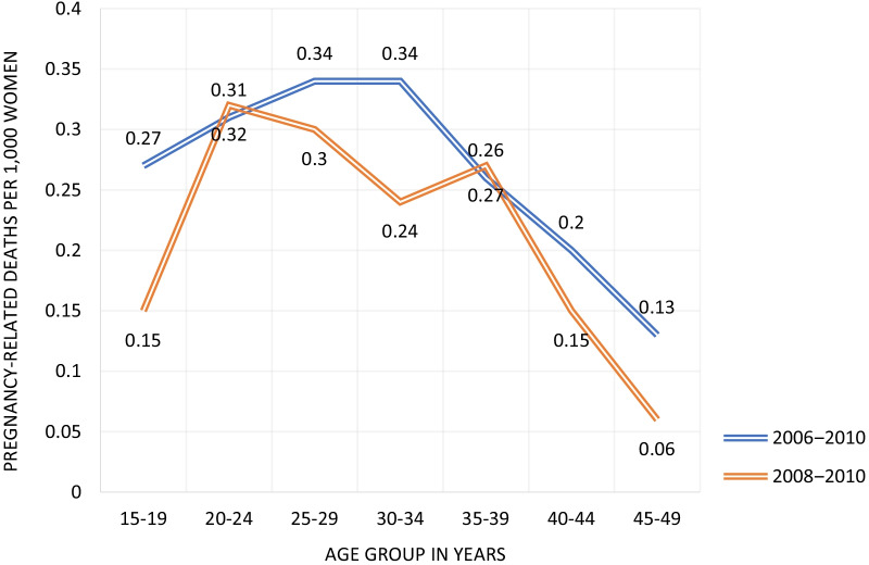 A comparison of approaches to measuring maternal mortality in Bangladesh, Mozambique, and Bolivia.