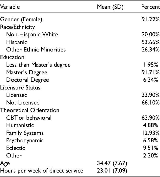 Organizational factors associated with community therapists' self-efficacy in EBP delivery: The interplay between sustainment leadership, sustainment climate, and psychological safety.