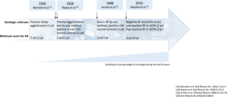 Impact of autoimmune serology test results on RA classification and diagnosis