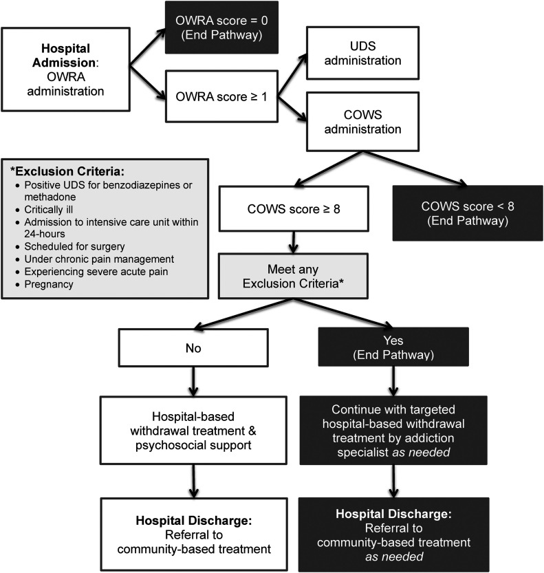 Implementation of a clinical pathway to screen and treat medical inpatients for opioid withdrawal.