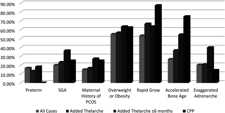 Investigation of early puberty prevalence and time of addition thelarche to pubarche in girls with premature pubarche: two-year follow-up results.