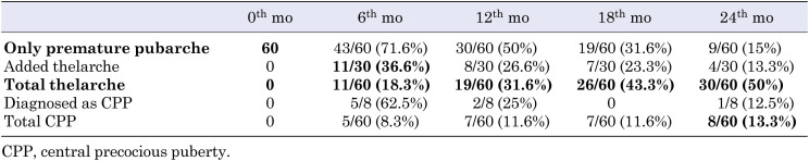 Investigation of early puberty prevalence and time of addition thelarche to pubarche in girls with premature pubarche: two-year follow-up results.