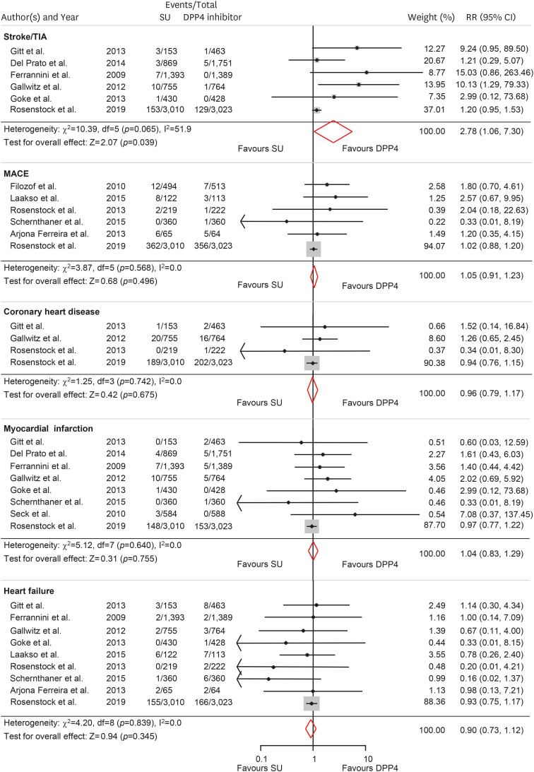 Correction to: "Cardiovascular Outcomes Comparison of Dipeptidyl Peptidase-4 Inhibitors Versus Sulfonylurea as Add-on Therapy for Type 2 Diabetes Mellitus: A Meta-Analysis".