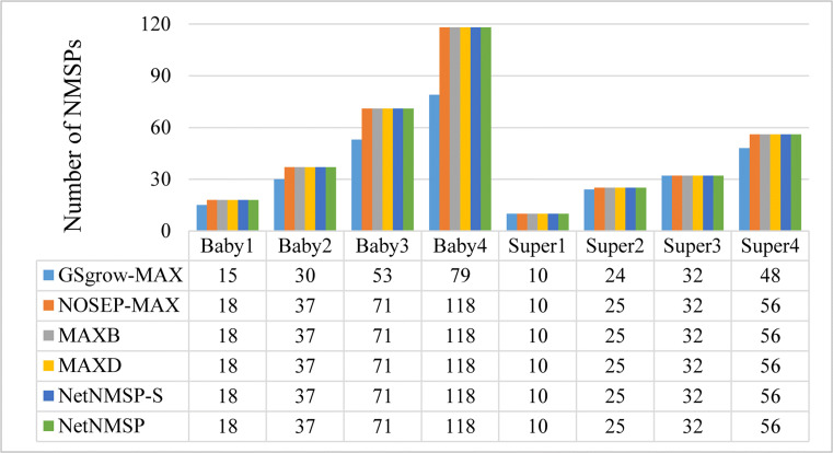 NetNMSP: Nonoverlapping maximal sequential pattern mining