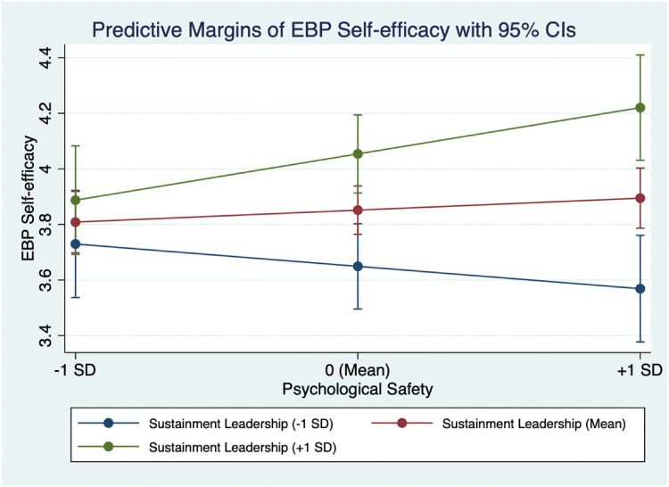 Organizational factors associated with community therapists' self-efficacy in EBP delivery: The interplay between sustainment leadership, sustainment climate, and psychological safety.