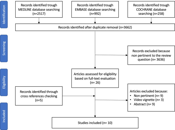 Robotic surgery in emergency setting: 2021 WSES position paper.