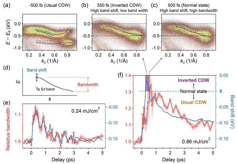 Creation of a novel inverted charge density wave state.