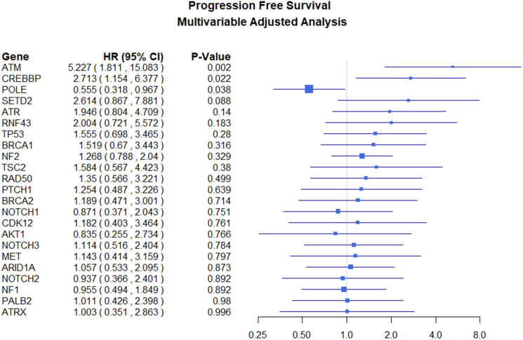 Association between tumor mutations and meningioma recurrence in Grade I/II disease.