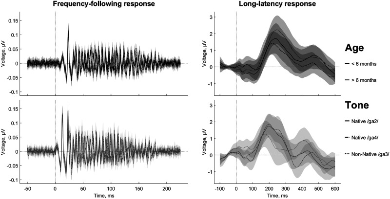 Early Development of Neural Speech Encoding Depends on Age but Not Native Language Status: Evidence From Lexical Tone.