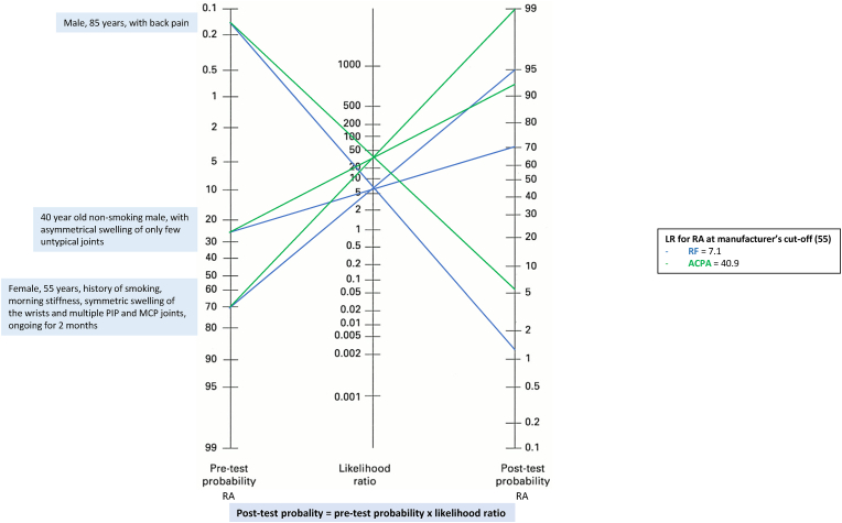 Impact of autoimmune serology test results on RA classification and diagnosis