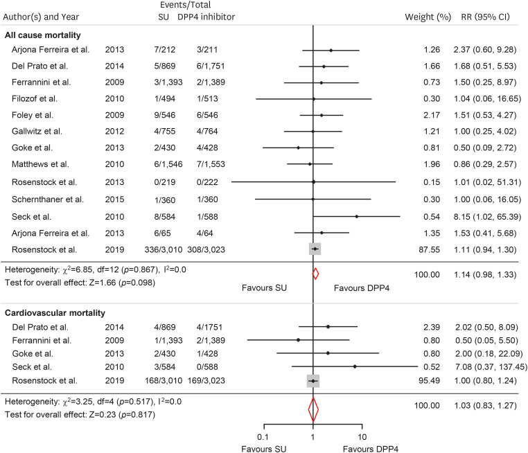 Correction to: "Cardiovascular Outcomes Comparison of Dipeptidyl Peptidase-4 Inhibitors Versus Sulfonylurea as Add-on Therapy for Type 2 Diabetes Mellitus: A Meta-Analysis".