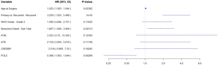 Association between tumor mutations and meningioma recurrence in Grade I/II disease.