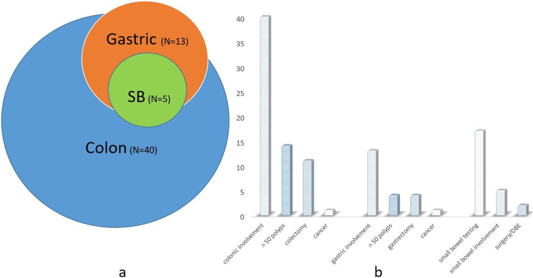 Phenotypic diversity among juvenile polyposis syndrome patients from different ethnic background.