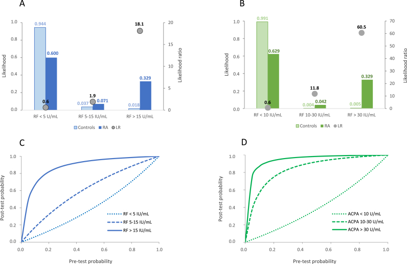 Impact of autoimmune serology test results on RA classification and diagnosis