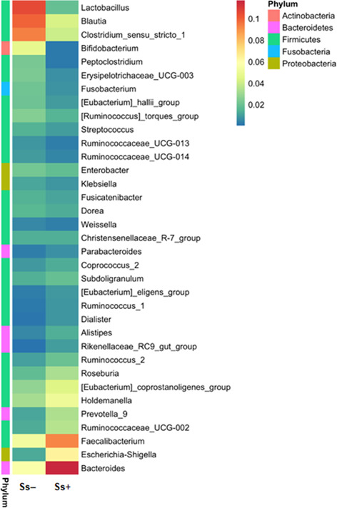 Investigation of gut microbiota and short-chain fatty acids in <i>Strongyloides stercoralis</i>-infected patients in a rural community.