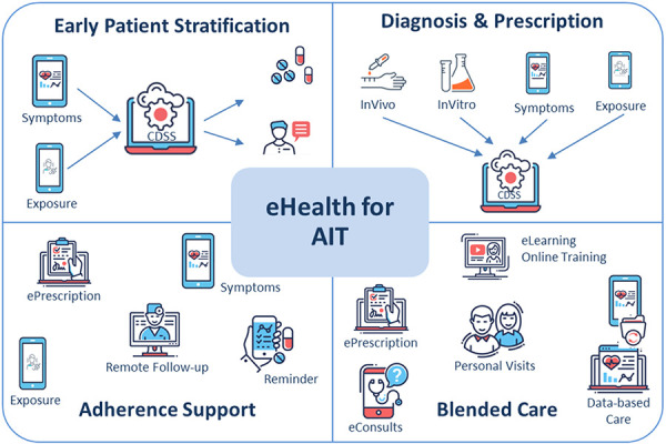 Digital health for allergen immunotherapy.