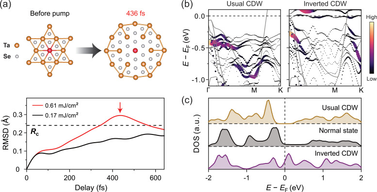 Creation of a novel inverted charge density wave state.