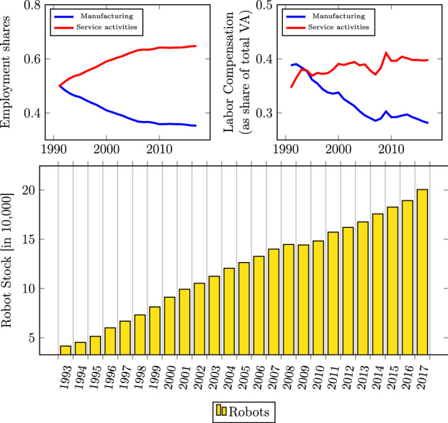 Automation and sectoral reallocation.