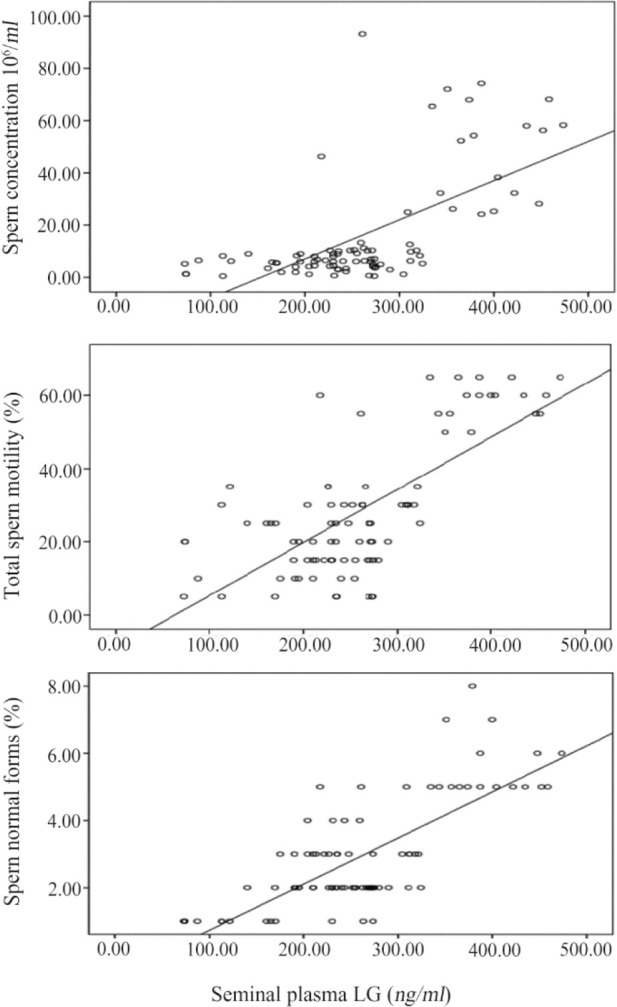 Seminal L-Carnitine In Infertile Oligoasthenoteratozoospermic Men with Varicocele.