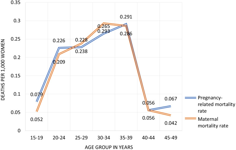 A comparison of approaches to measuring maternal mortality in Bangladesh, Mozambique, and Bolivia.