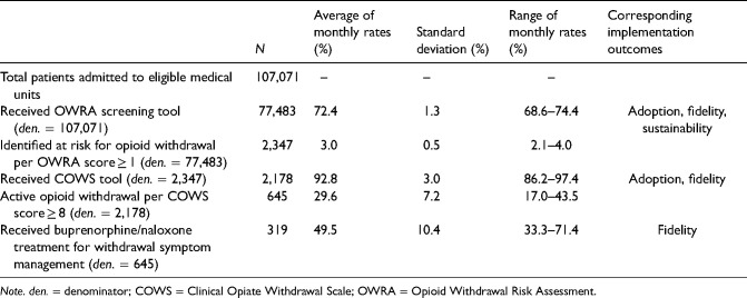 Implementation of a clinical pathway to screen and treat medical inpatients for opioid withdrawal.