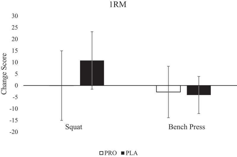 Pre-sleep protein supplementation after an acute bout of evening resistance exercise does not improve next day performance or recovery in resistance trained men.