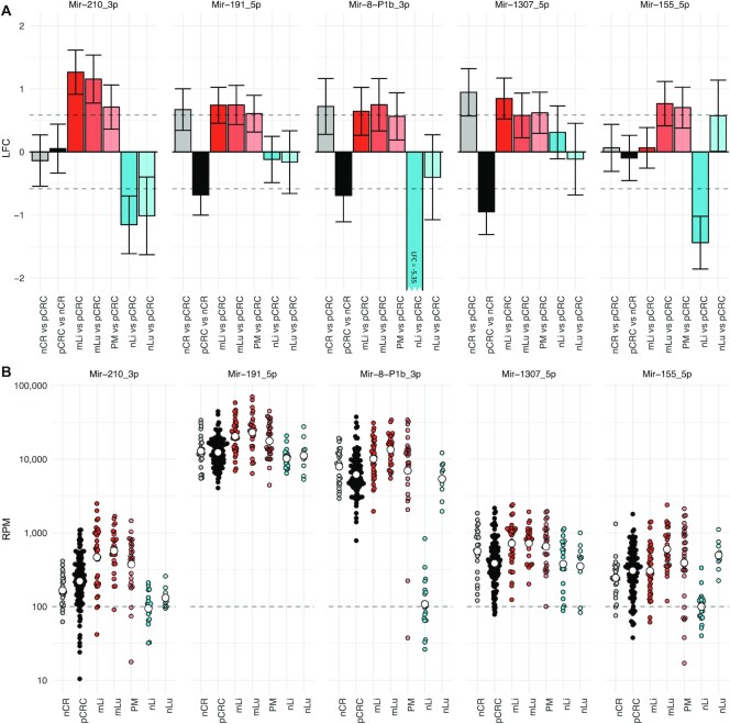 A comprehensive framework for analysis of microRNA sequencing data in metastatic colorectal cancer.