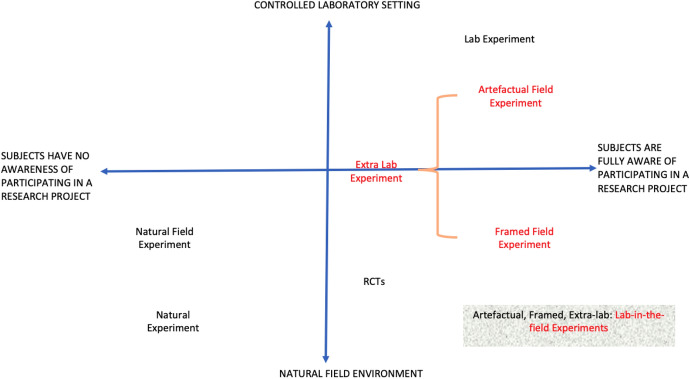 Lab-in-the-field experiments: perspectives from research on gender.