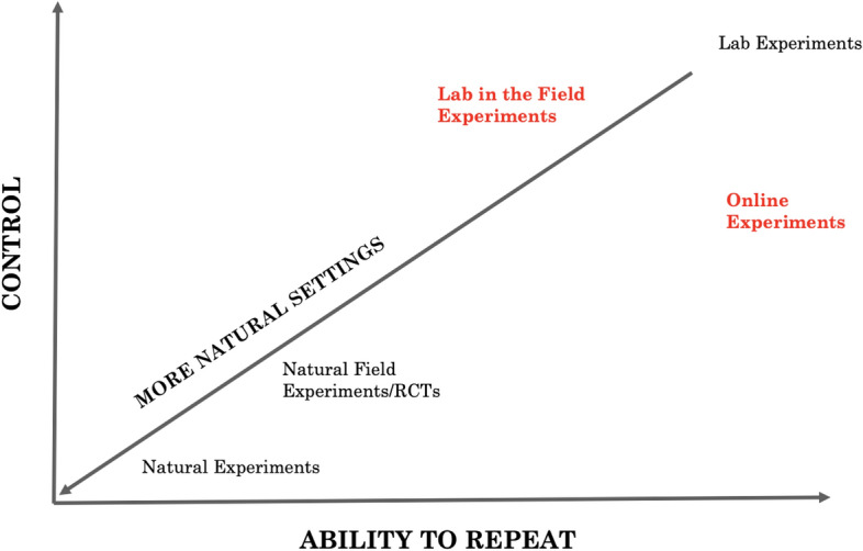 Lab-in-the-field experiments: perspectives from research on gender.