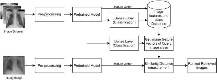 Content-based medical image retrieval system for lung diseases using deep CNNs.