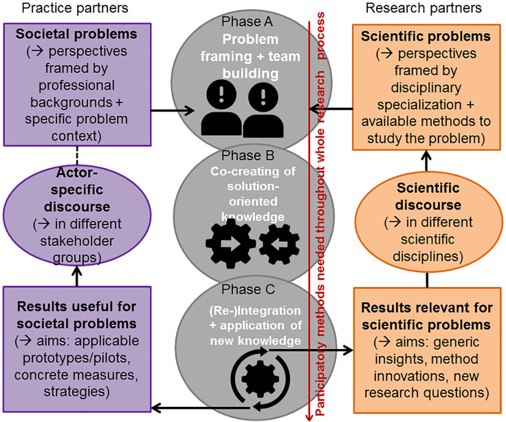 Participatory research in times of COVID-19 and beyond: Adjusting your methodological toolkits.