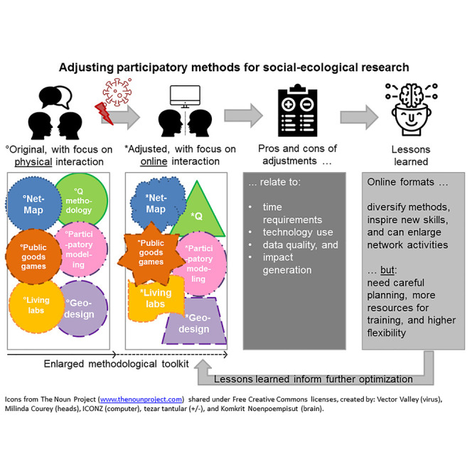 Participatory research in times of COVID-19 and beyond: Adjusting your methodological toolkits.