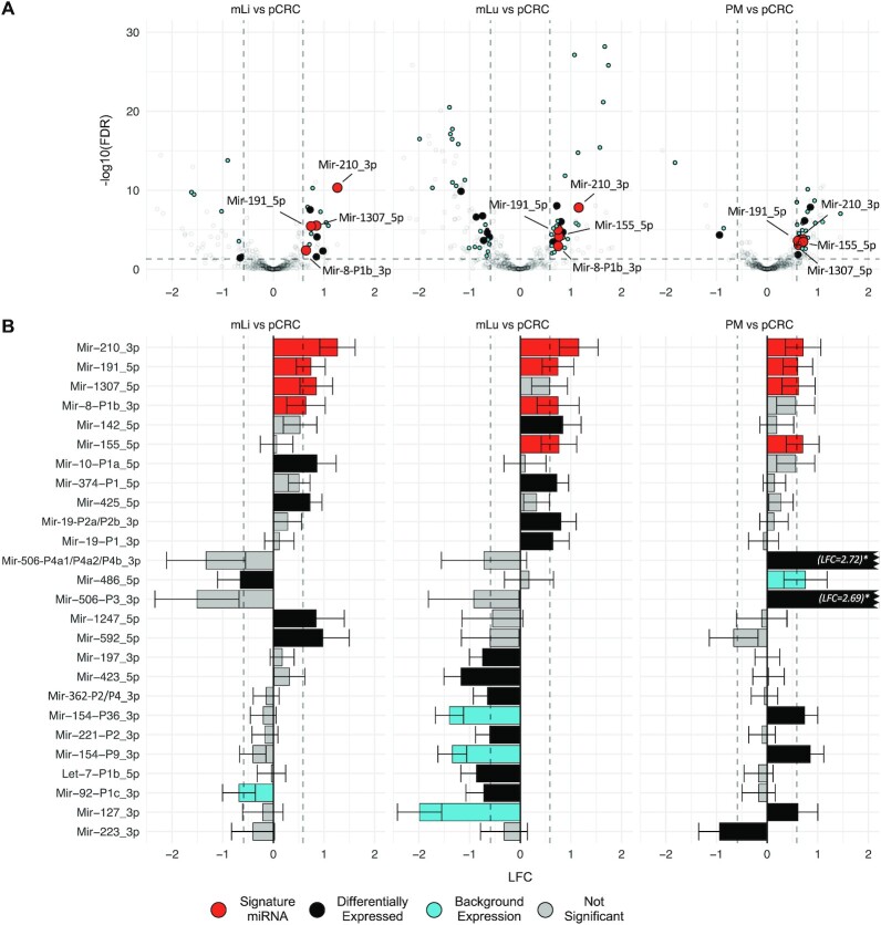 A comprehensive framework for analysis of microRNA sequencing data in metastatic colorectal cancer.