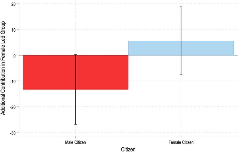 Lab-in-the-field experiments: perspectives from research on gender.