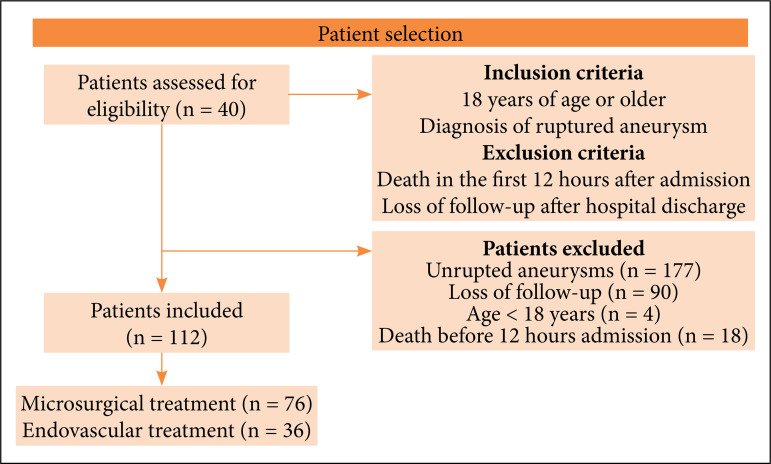 Microsurgery versus embolization: different risk factors for short- and longterm outcomes of patients with ruptured aneurysms.