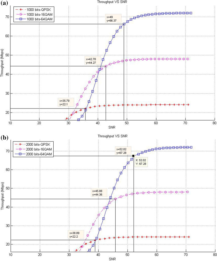 Efficient models for enhancing the link adaptation performance of LTE/LTE-A networks.