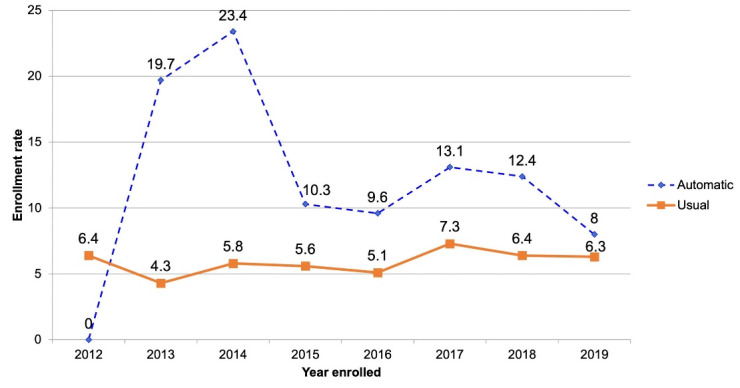 Trends in cardiac rehabilitation enrollment post-coronary artery bypass grafting upon implementation of automatic referral in Southeast Asia: A retrospective cohort study.