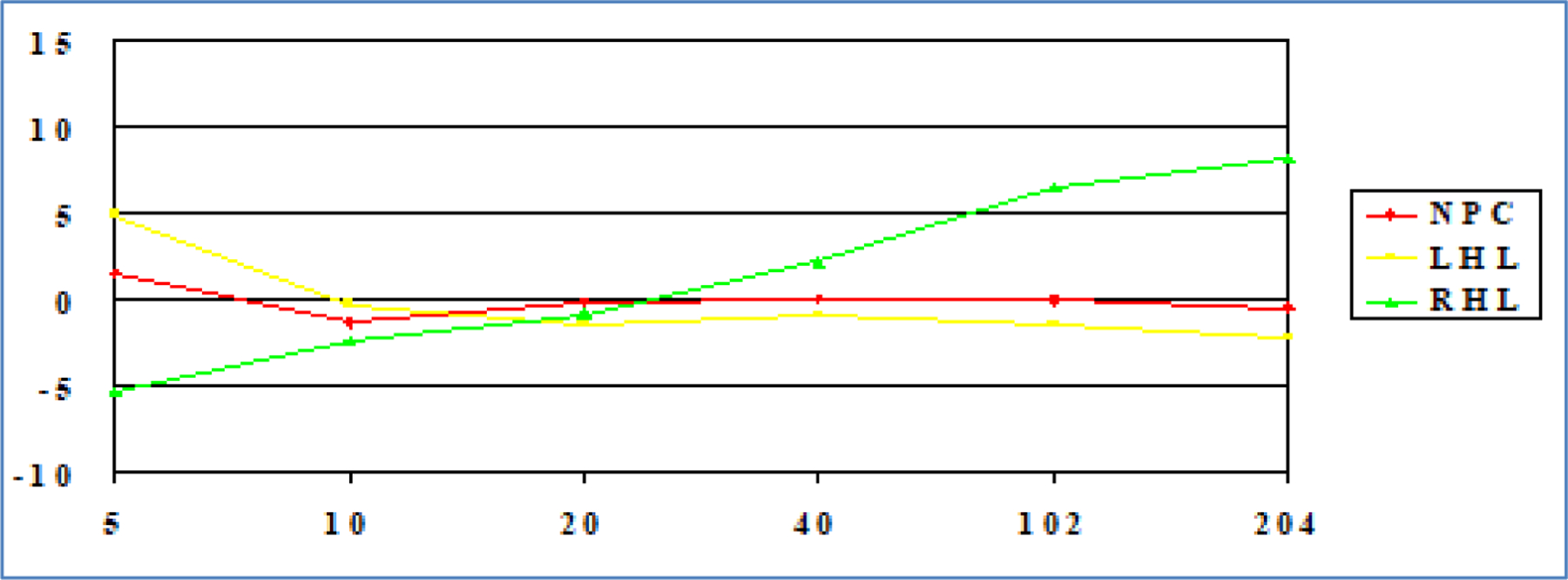 Can Crossover and Altered Magnitude Estimation in Neglect Be Explained by Contextual Effects?