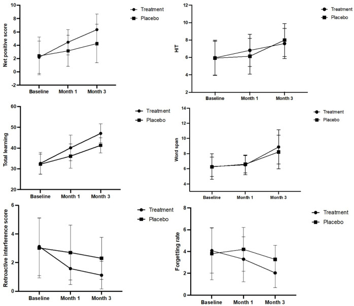 Effect of a Boswellia and Ginger Mixture on the Memory Dysfunction of the Mild Traumatic Brain Injury Patients: A Randomized, Double-Blind Controlled Trial.