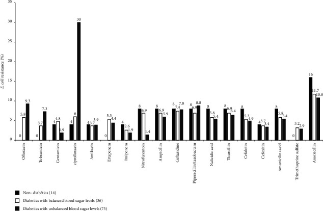 Multidrug-Resistant <i>Escherichia coli</i> Causing Urinary Tract Infections among Controlled and Uncontrolled Type 2 Diabetic Patients at Laquintinie Hospital in Douala, Cameroon.