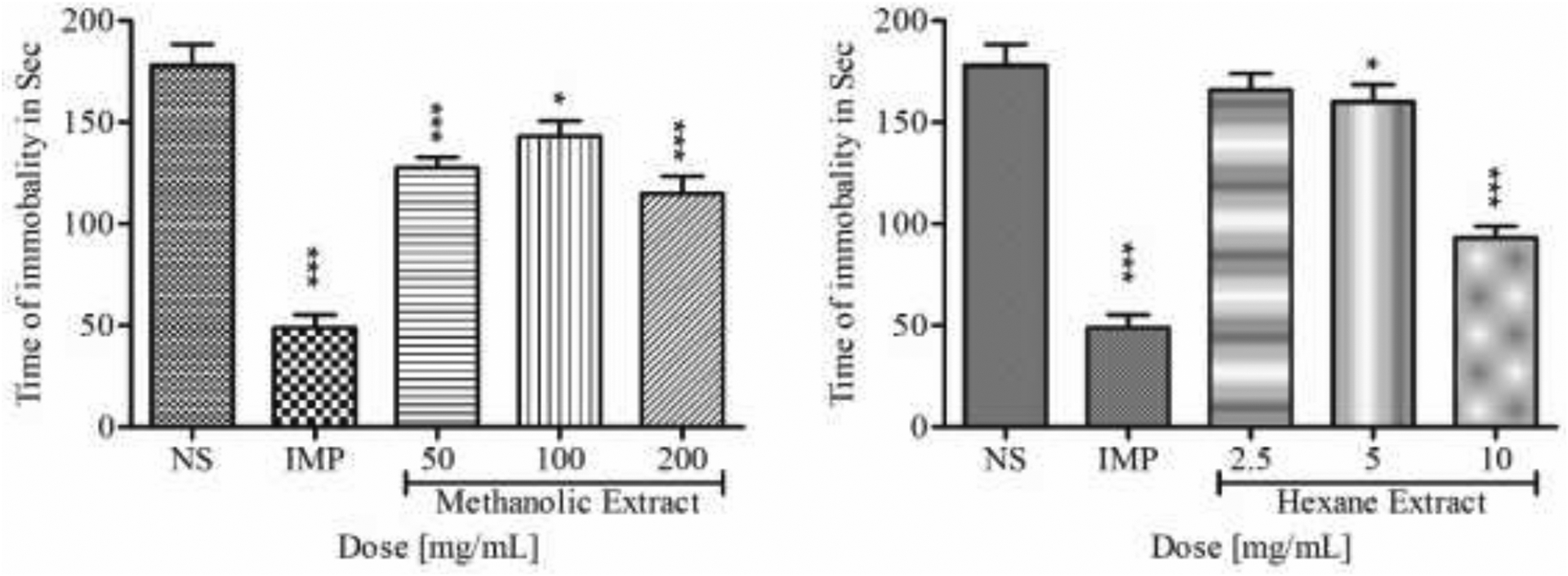 Anxiolytic and antidepressant potential of extracts of <i>Duchesnea Indica</i> in animal models.