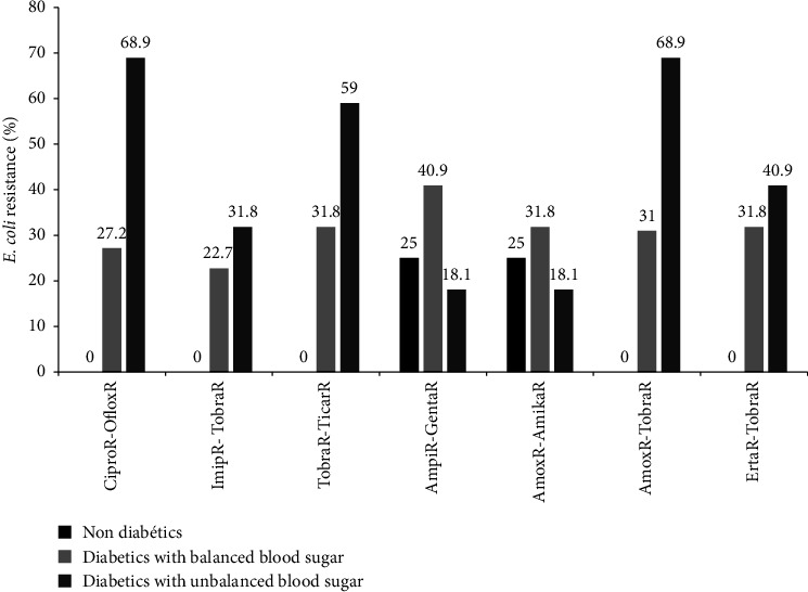 Multidrug-Resistant <i>Escherichia coli</i> Causing Urinary Tract Infections among Controlled and Uncontrolled Type 2 Diabetic Patients at Laquintinie Hospital in Douala, Cameroon.