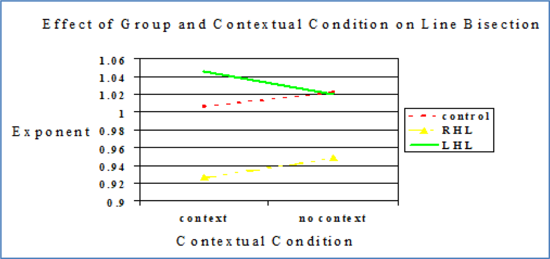 Can Crossover and Altered Magnitude Estimation in Neglect Be Explained by Contextual Effects?