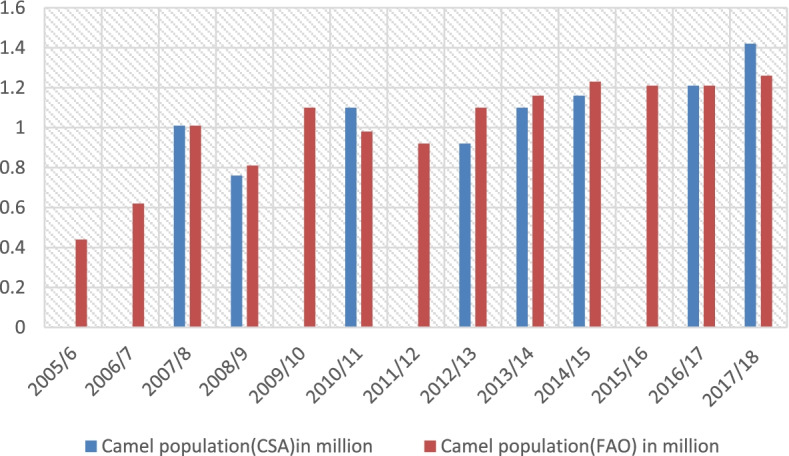 Review on camel production and marketing status in Ethiopia.